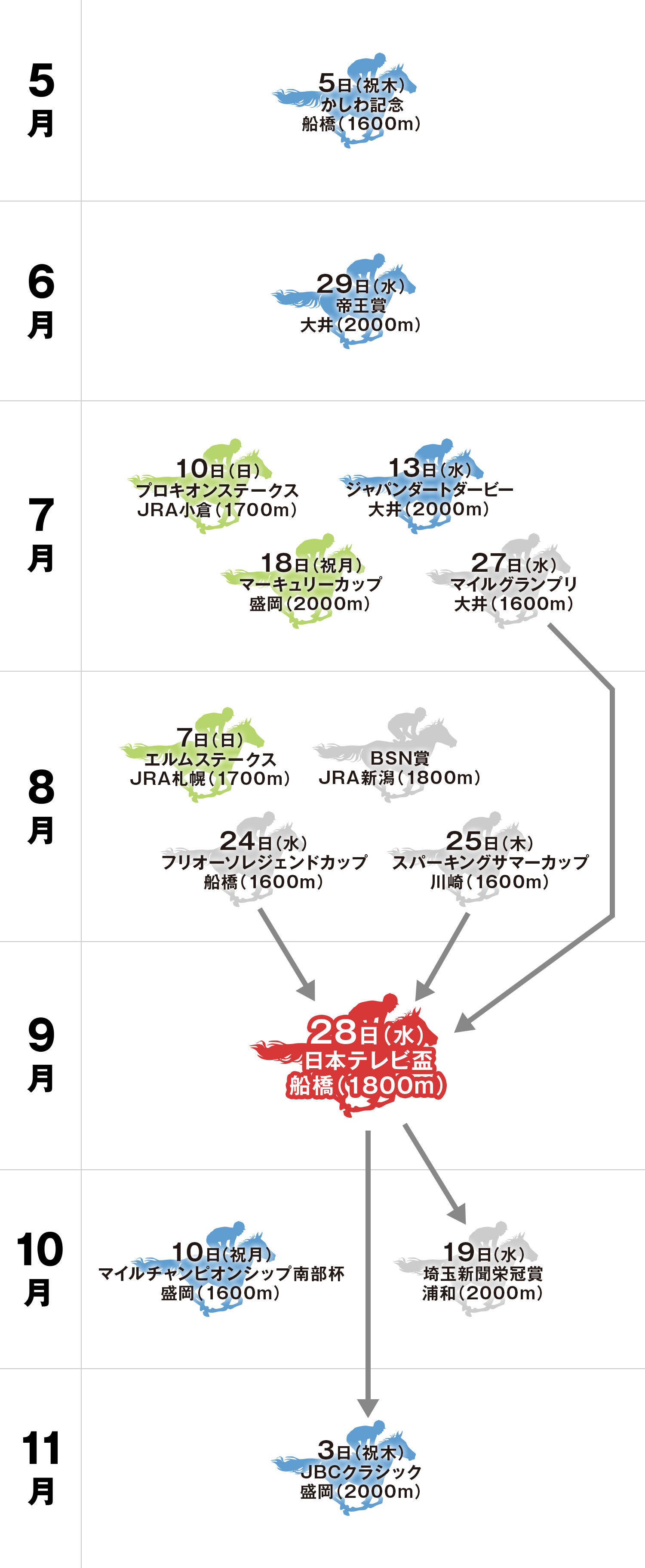 日本テレビ盃 体系図