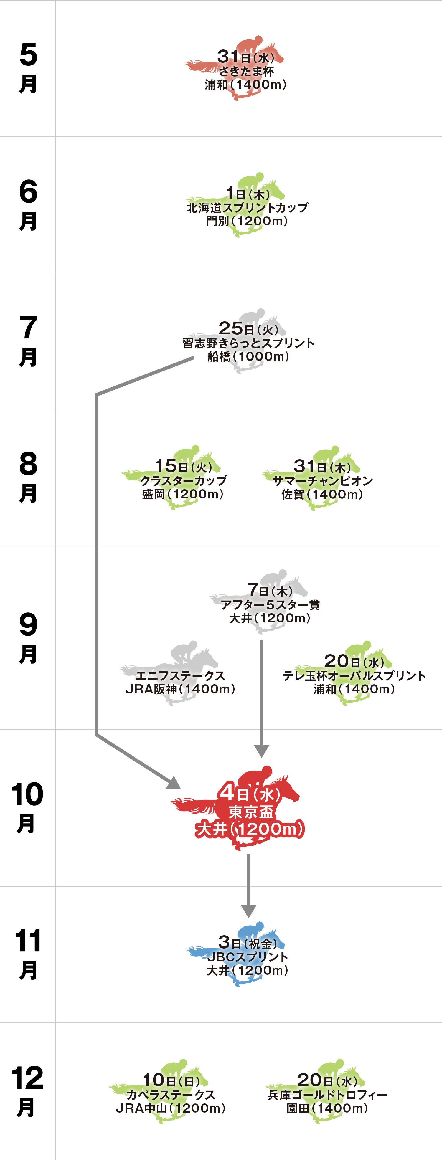 東京盃 体系図