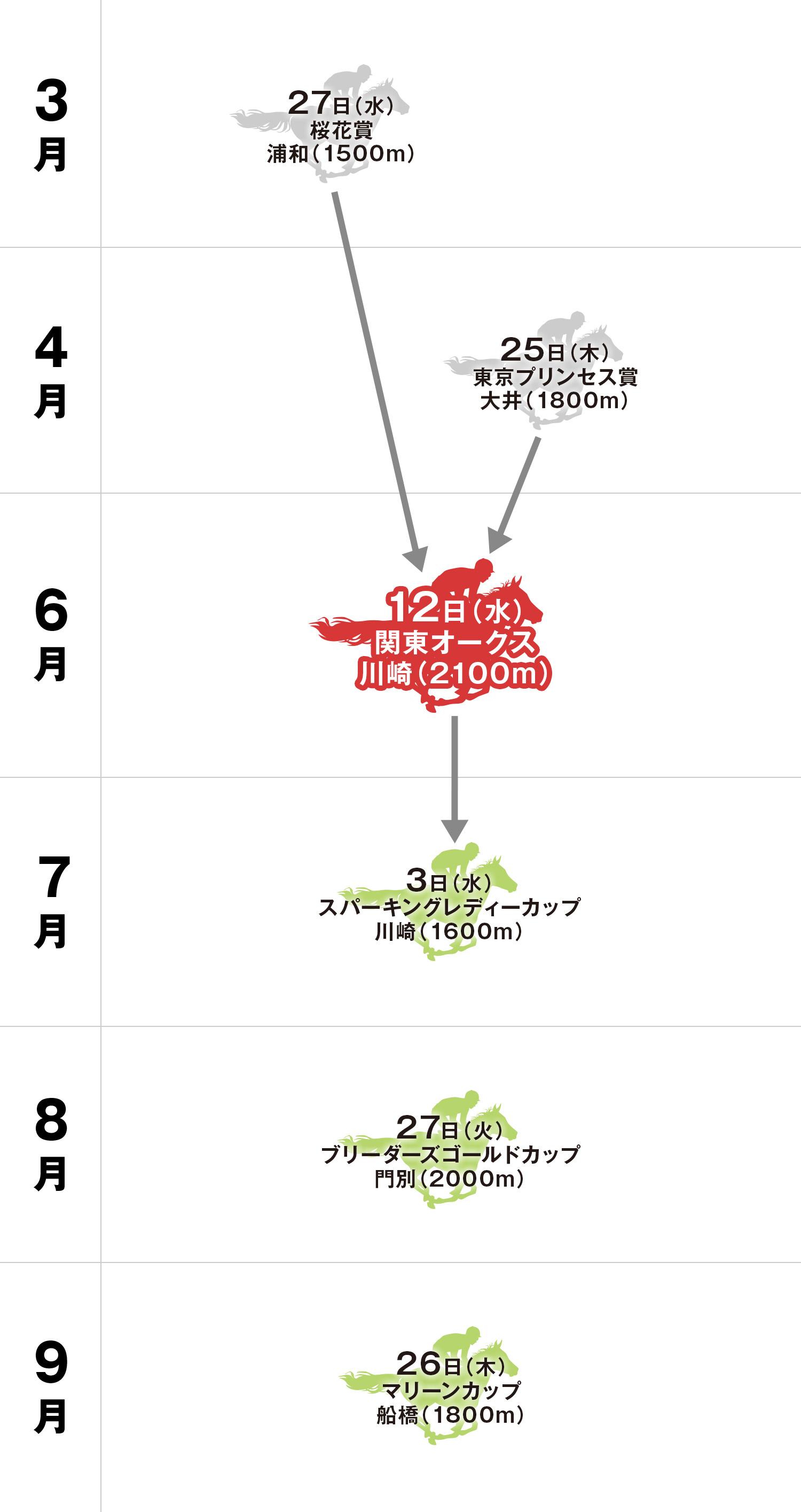 関東オークス 体系図