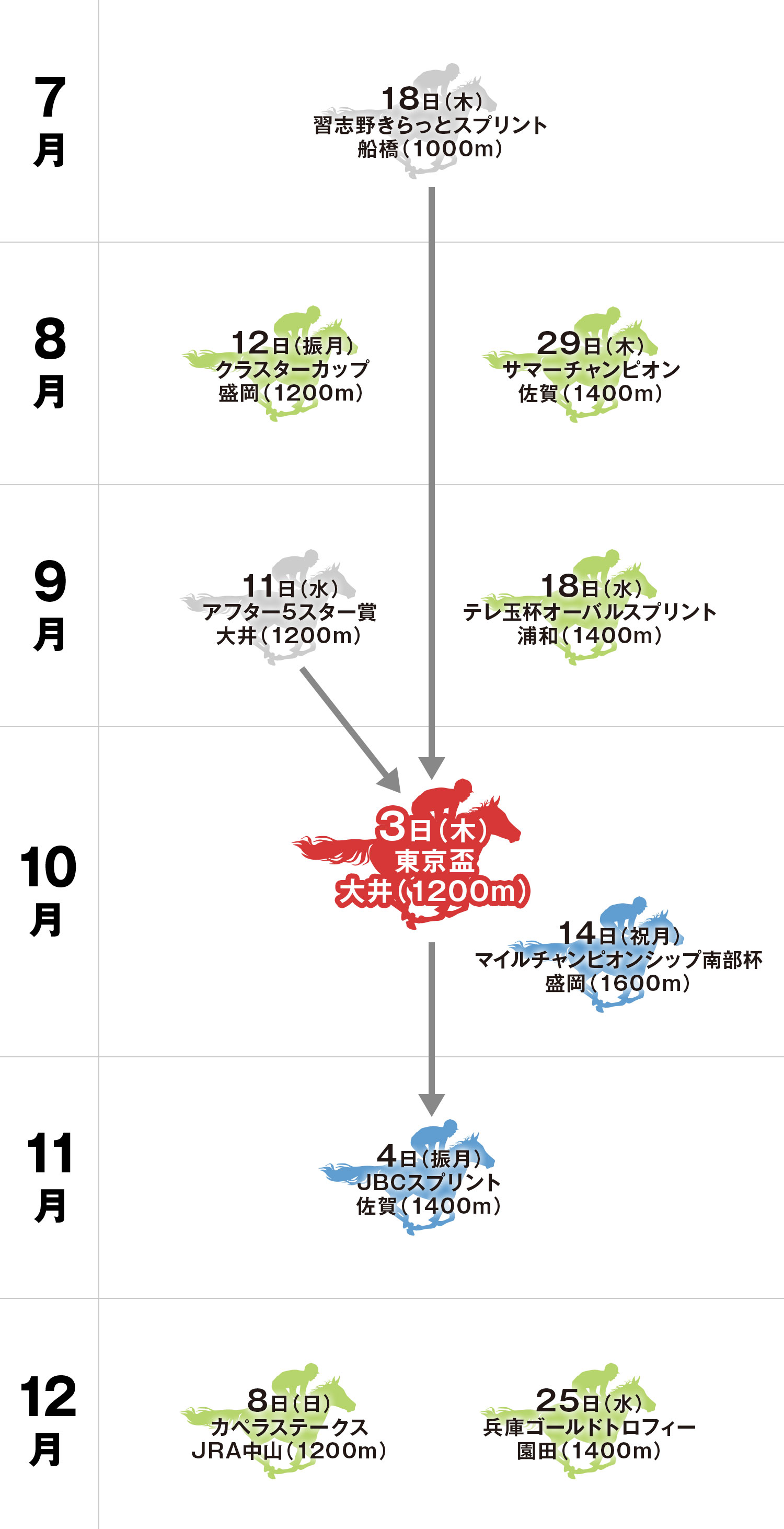 東京盃 体系図
