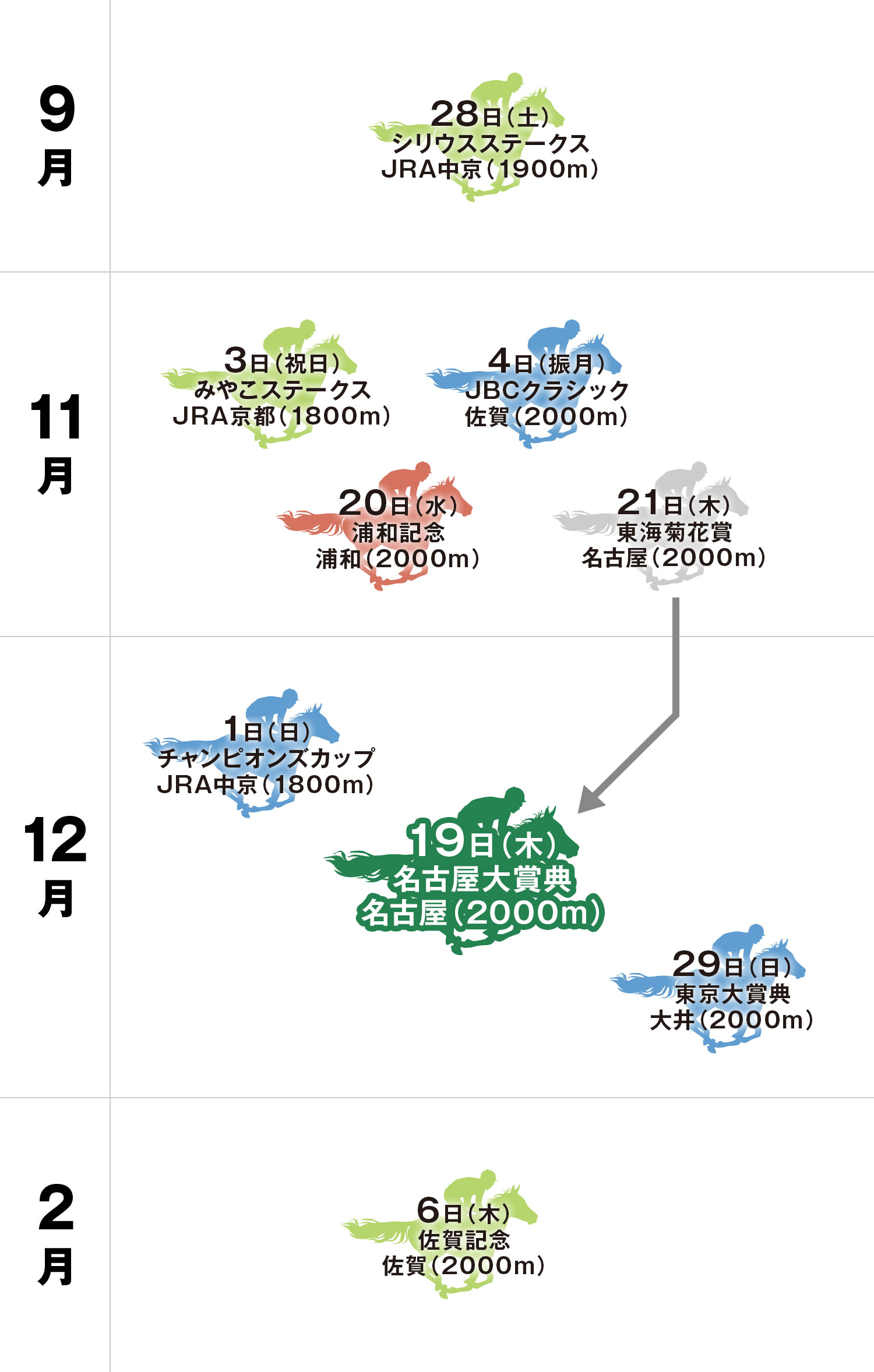 名古屋大賞典 体系図