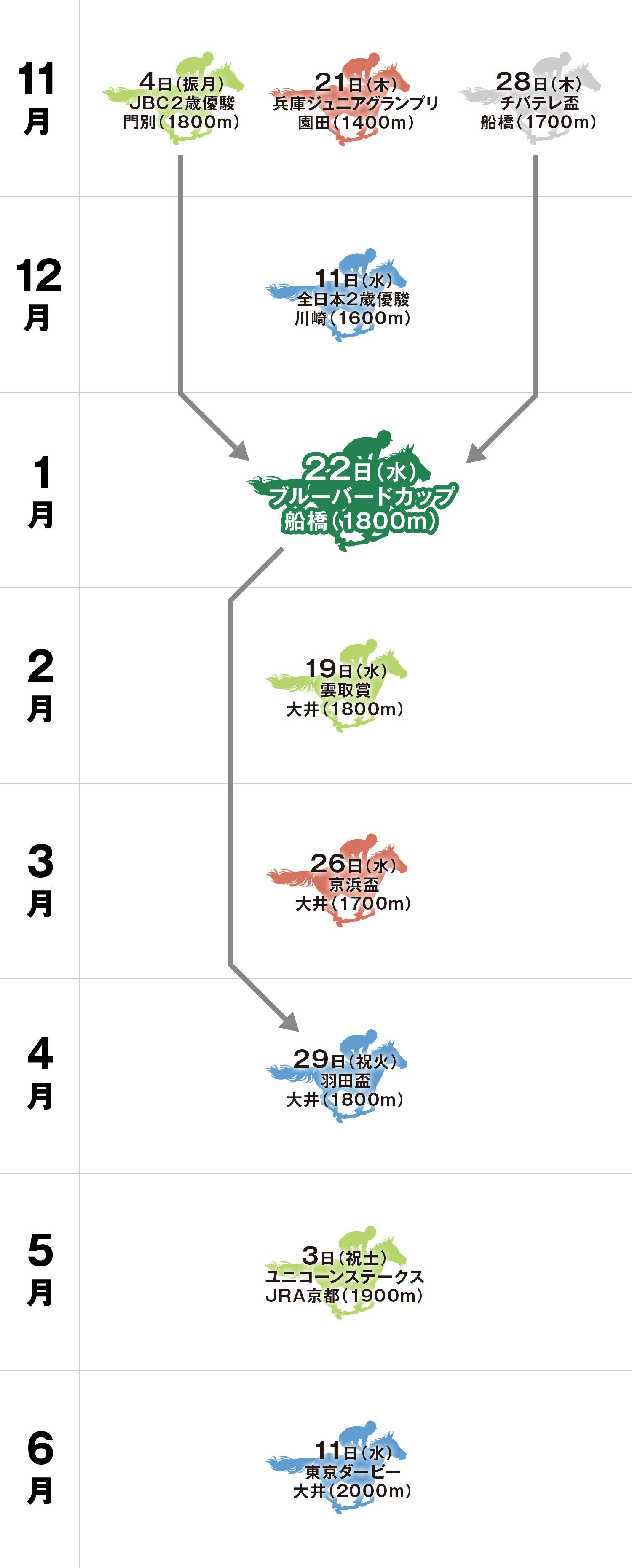 ブルーバードカップ 体系図