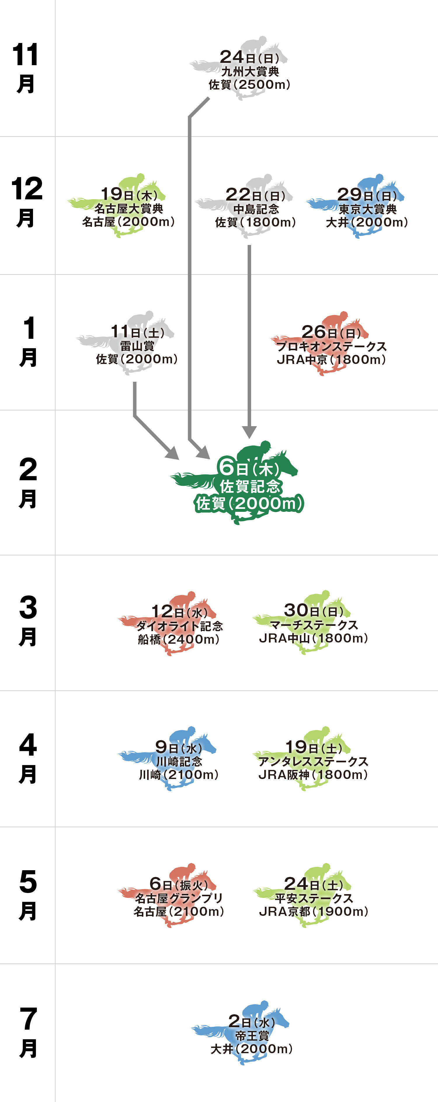 佐賀記念 体系図