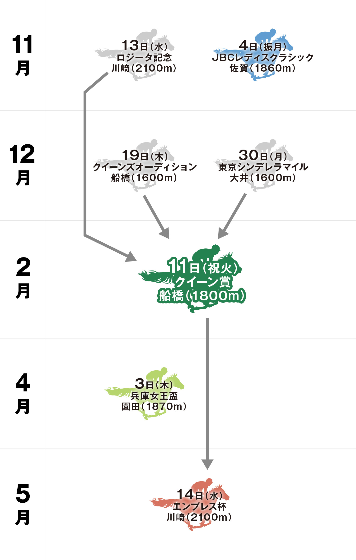 クイーン賞 体系図