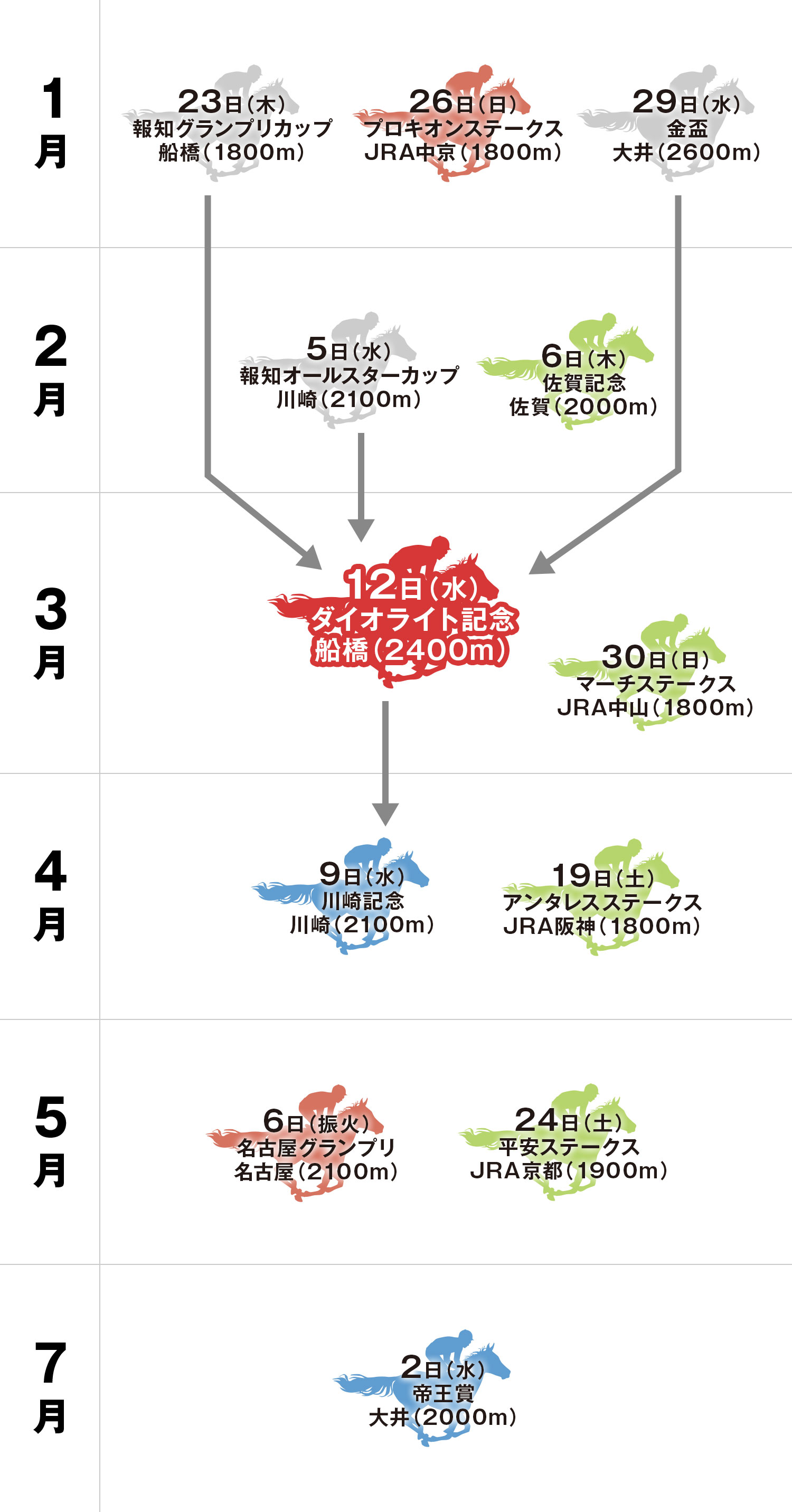 ダイオライト記念 体系図