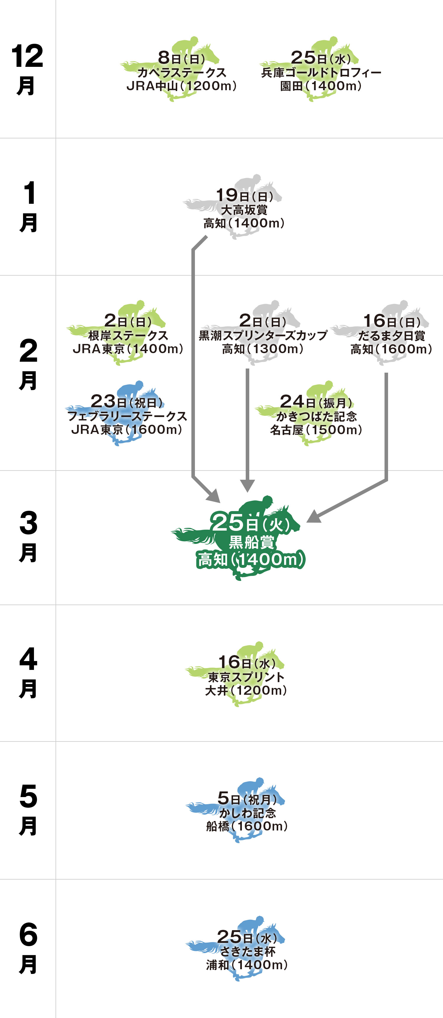 黒船賞 体系図