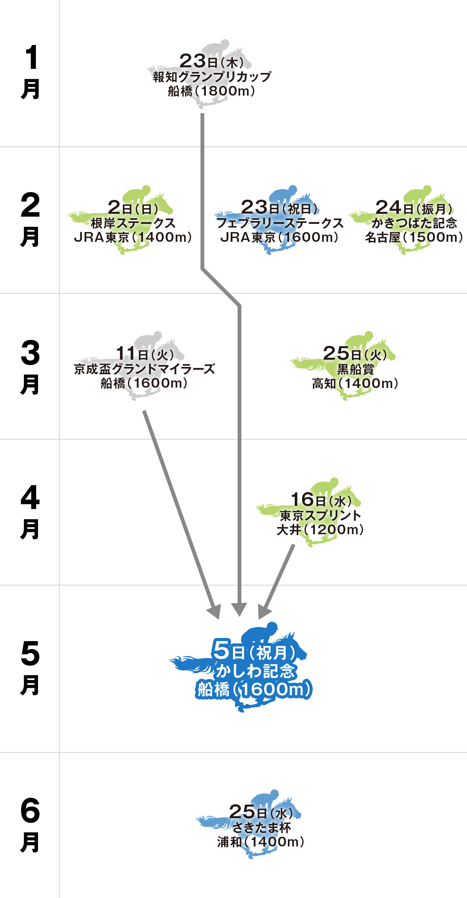 かしわ記念 体系図