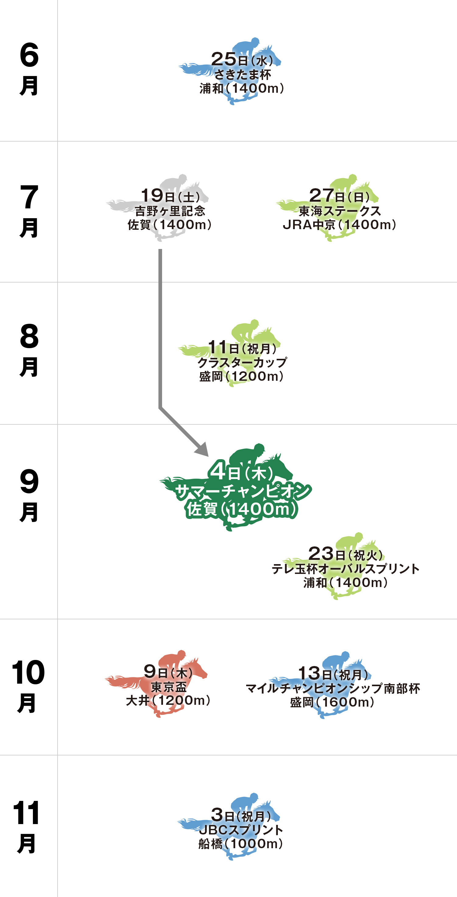 サマーチャンピオン 体系図