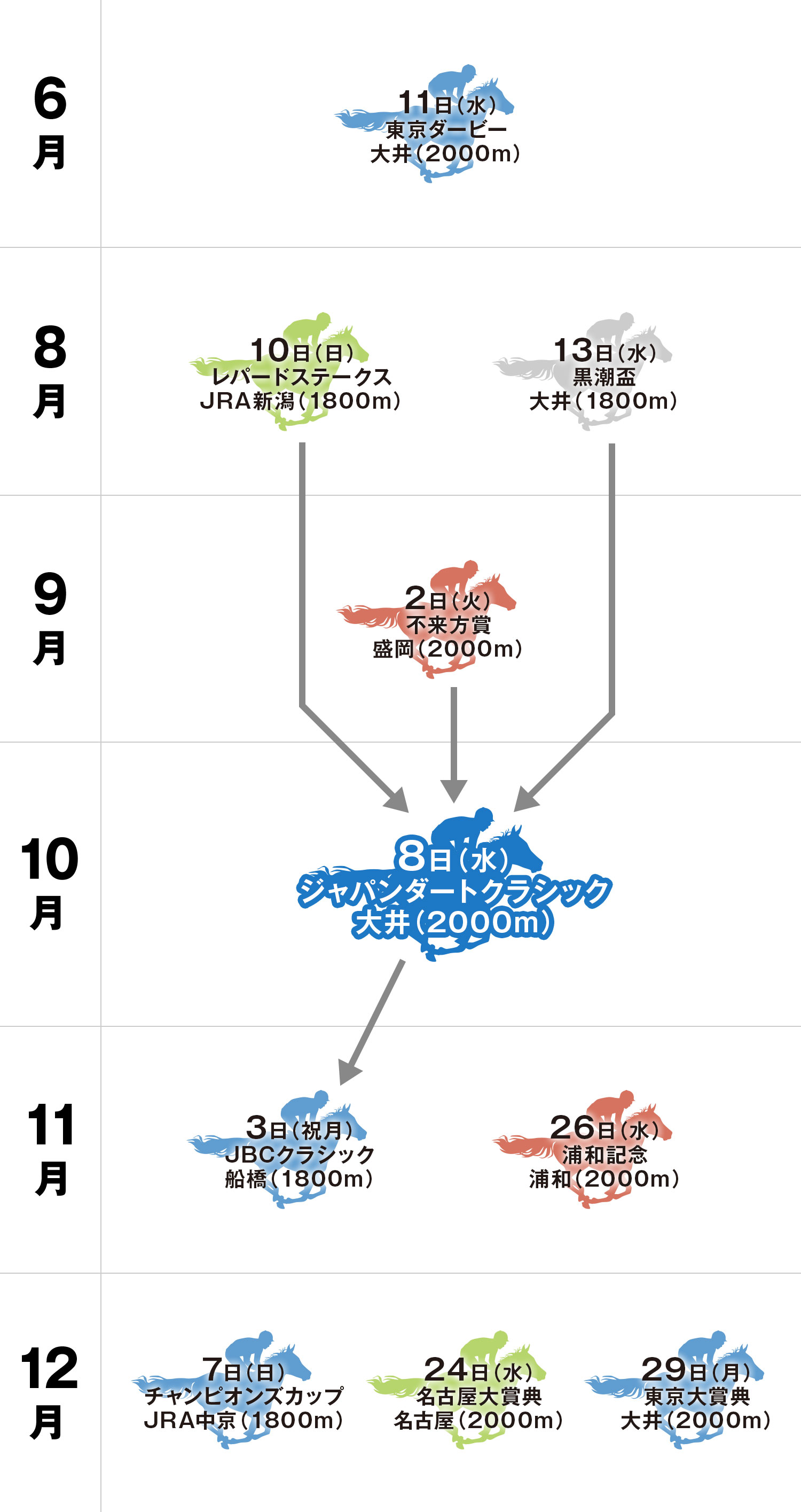 ジャパンダートクラシック 体系図