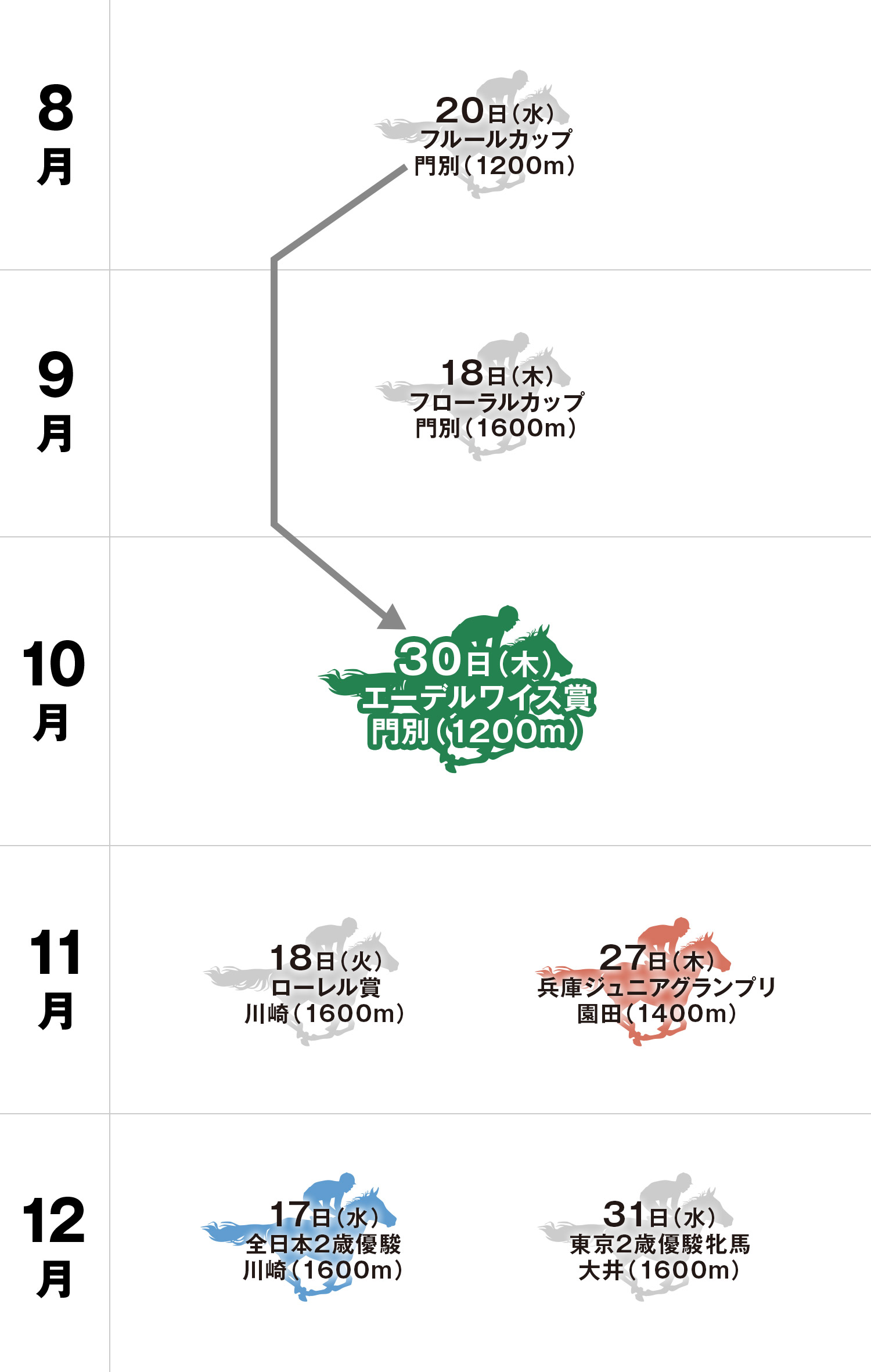 エーデルワイス賞 体系図