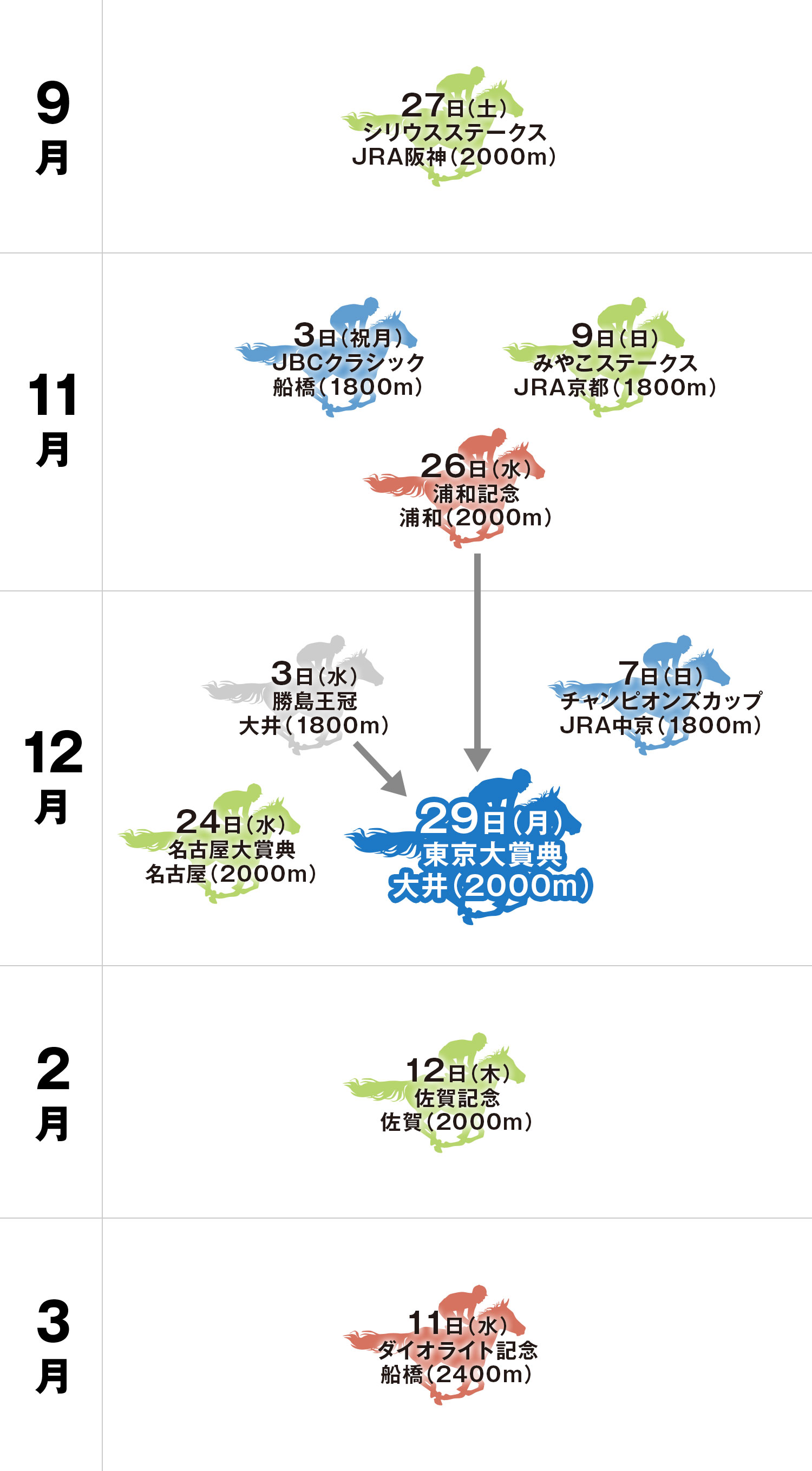 東京大賞典 体系図