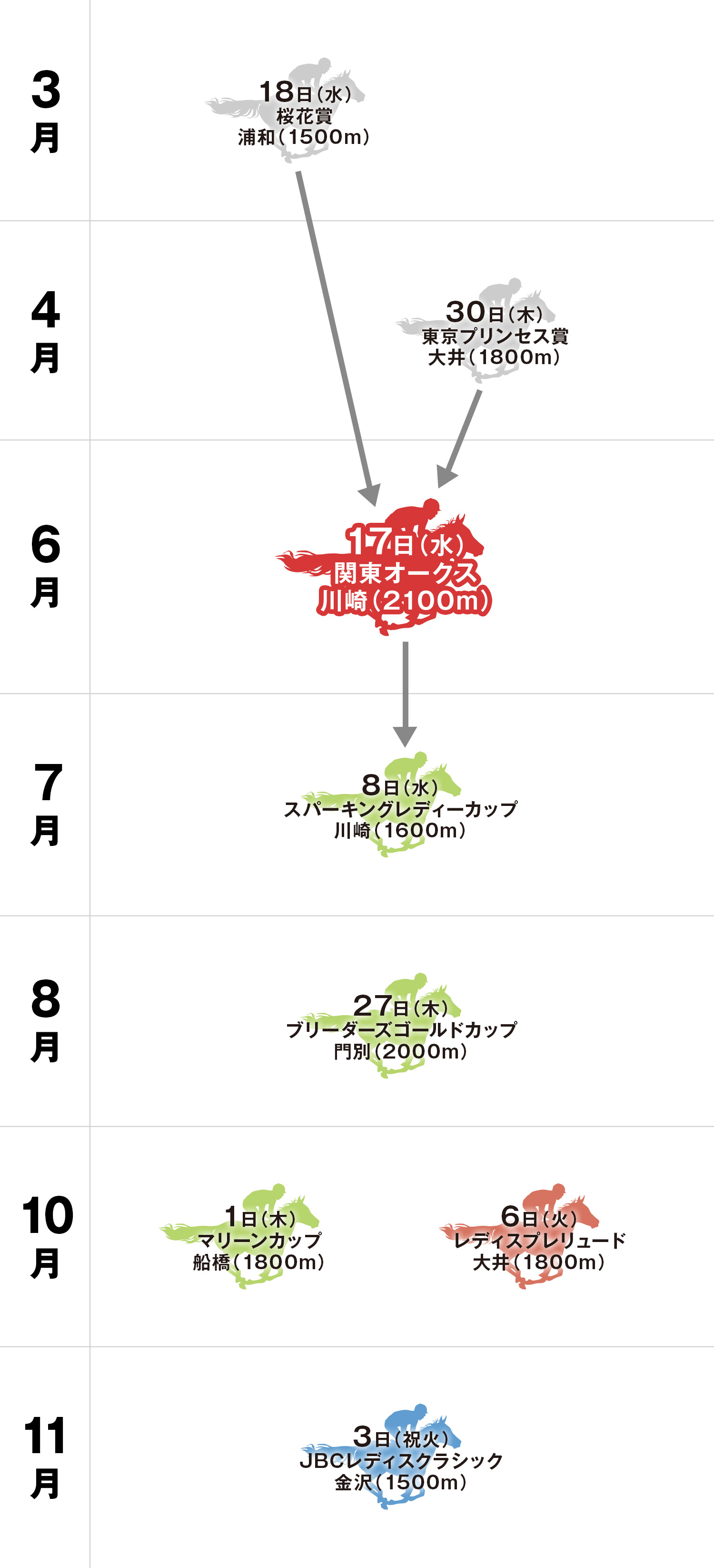 関東オークス 体系図