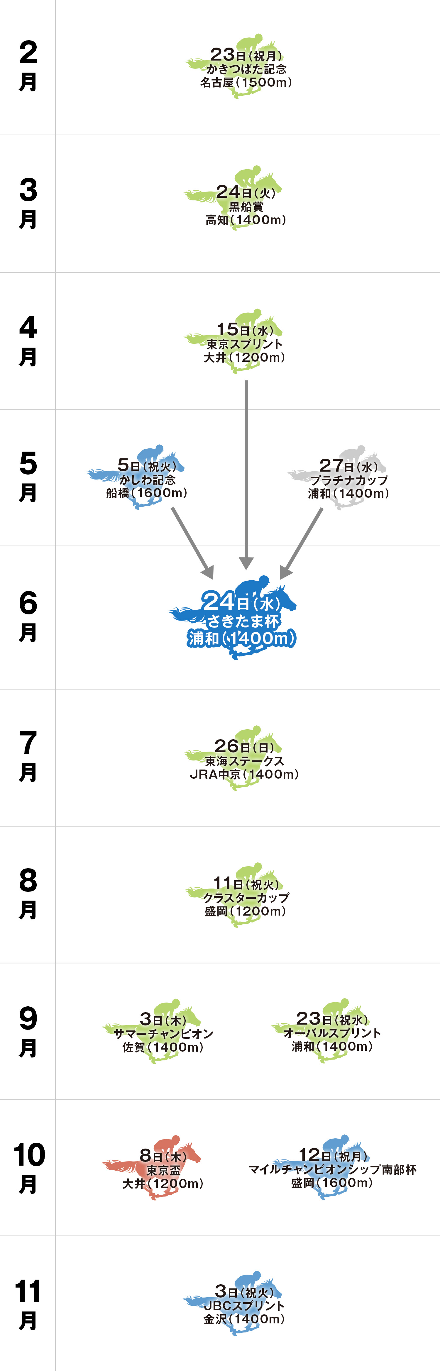 さきたま杯 体系図