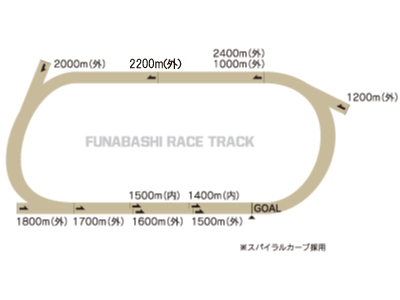 船橋競馬場 コース図